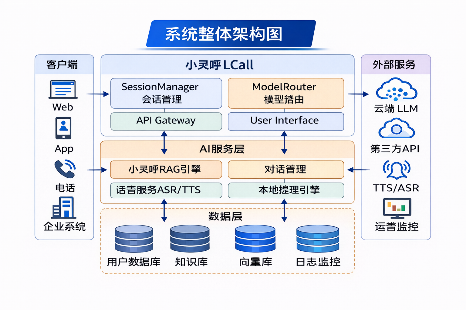 小灵呼系统整体架构图