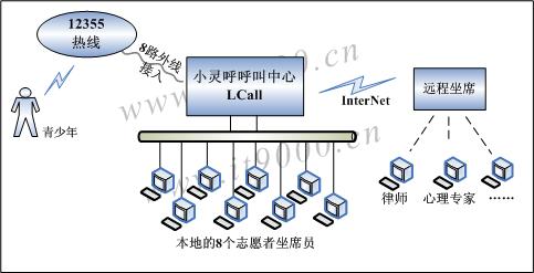 基于IP的12355青少年服务台IP呼叫中心架构