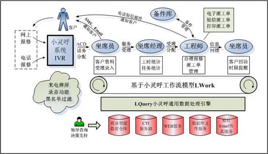 呼叫中心客服系统
