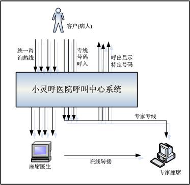 医院呼叫中心专家热线流程图