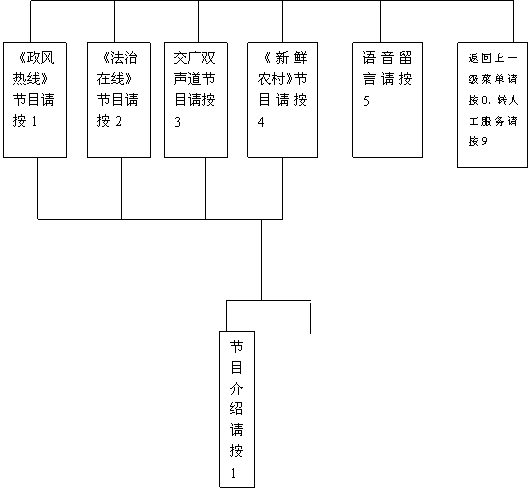 文本框: 返回上一级菜单请按0,
转人工请按9