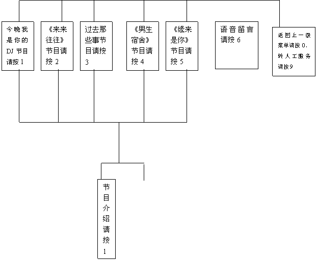 文本框: 返回上一级菜单请按0,
转人工请按9