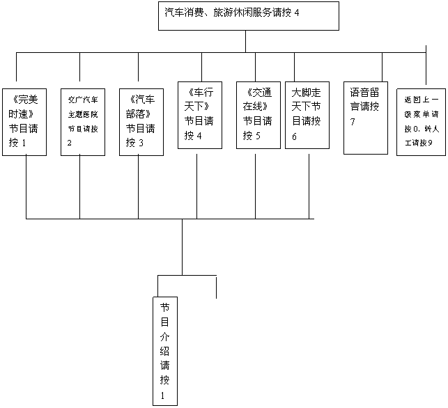 文本框: 返回上一级菜单请按0,
转人工请按9