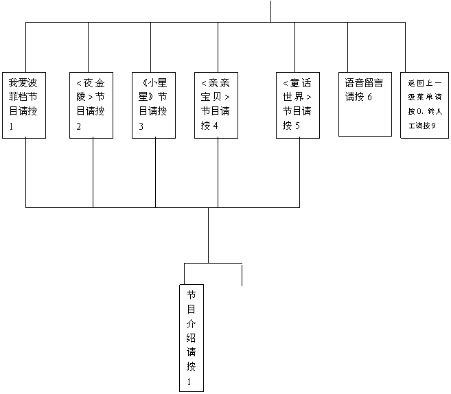 文本框: 返回上一级菜单请按0,
转人工请按9